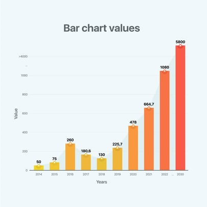Bar chart with red and yellow bars