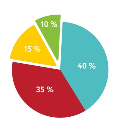 Pie chart with four coloured segments