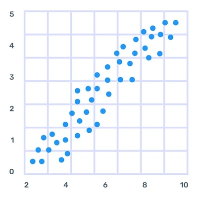 Scatter plot with blue dots ascending left to right